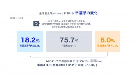 AI の利用率は 7 割超、幸福感が「向上した」のは 18. AI の利用率は 7 割超、幸福感が「向上した」のは 18.