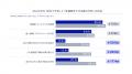 AI の利用率は 7 割超、幸福感が「向上した」のは 18. AI の利用率は 7 割超、幸福感が「向上した」のは 18.