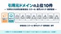 Uravation、生成AI検索5サービスでの自社サイト引用率 Uravation、生成AI検索5サービスでの自社サイト引用率