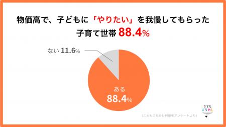 物価高で、88.4%の子育て世帯が「子どものやりたい」 物価高で、88.4%の子育て世帯が「子どものやりたい」