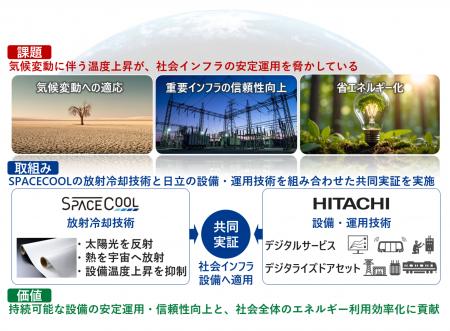 日立とSPACECOOL、社会インフラの安定運用に向けて、 日立とSPACECOOL、社会インフラの安定運用に向けて、