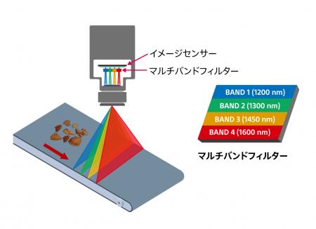 ニチレイフーズの原材料検査におけるソニーのSWIRイメ ニチレイフーズの原材料検査におけるソニーのSWIRイメ