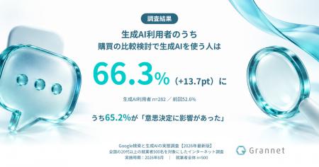 【調査結果】生成AI利用者の66.3%が購買の比較検討でA 【調査結果】生成AI利用者の66.3%が購買の比較検討でA