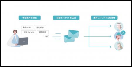 飲食店専門の求人サイト「食べログ求人」、スカウトメ 飲食店専門の求人サイト「食べログ求人」、スカウトメ