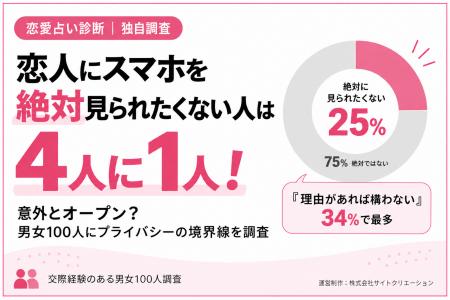 恋人にスマホを絶対見られたくない人は4人に1人!意外 恋人にスマホを絶対見られたくない人は4人に1人!意外