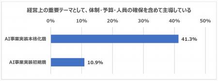 AI事業実装が進む企業は何が違う?大規模アンケートか AI事業実装が進む企業は何が違う?大規模アンケートか