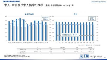 【調査レポート】2026年7月度の有効求人倍率1.18倍、 【調査レポート】2026年7月度の有効求人倍率1.18倍、