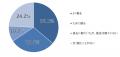 【調査リリース】「恋愛リアリティーショーに関する視 【調査リリース】「恋愛リアリティーショーに関する視