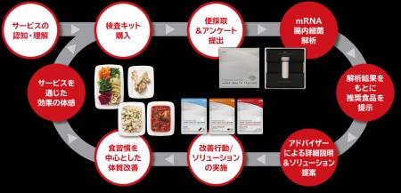 江崎グリコ、パーソナライズド健康支援サービスを開始 江崎グリコ、パーソナライズド健康支援サービスを開始