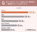 家づくりのパートナー選び、一番重視したいのは「技術 家づくりのパートナー選び、一番重視したいのは「技術