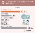 家づくりのパートナー選び、一番重視したいのは「技術 家づくりのパートナー選び、一番重視したいのは「技術