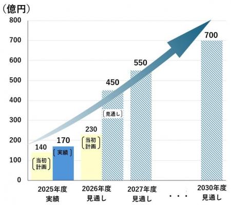 【ダイヘン】EMS事業の受注拡大と今後の成長見通しに 【ダイヘン】EMS事業の受注拡大と今後の成長見通しに