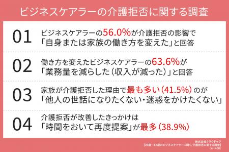 家族の「介護拒否」でビジネスケアラーの56%が自身ま 家族の「介護拒否」でビジネスケアラーの56%が自身ま