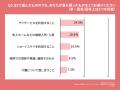 家族の「介護拒否」でビジネスケアラーの56%が自身ま 家族の「介護拒否」でビジネスケアラーの56%が自身ま
