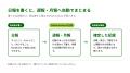 毎日学んでいるのに面談で話せない 作業ログを週報・ 毎日学んでいるのに面談で話せない 作業ログを週報・