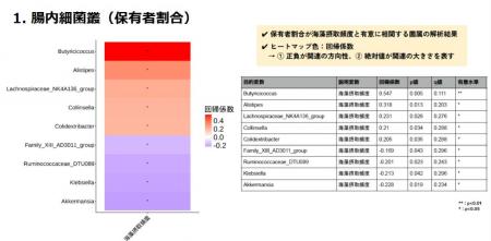【世界初】カネリョウ海藻、海藻を食べる頻度と腸内細 【世界初】カネリョウ海藻、海藻を食べる頻度と腸内細