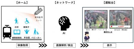 AI画像解析技術を活用し、ワンマン運転を行う運転士 AI画像解析技術を活用し、ワンマン運転を行う運転士