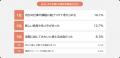 学習体験を「おもしろい」と感じた層ほど、学習効果も 学習体験を「おもしろい」と感じた層ほど、学習効果も