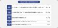学習体験を「おもしろい」と感じた層ほど、学習効果も 学習体験を「おもしろい」と感じた層ほど、学習効果も