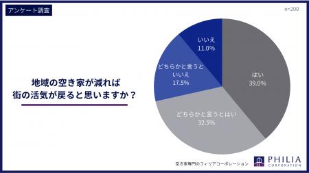 地域の空き家が減れば街の活気が戻ると思いますか?【 地域の空き家が減れば街の活気が戻ると思いますか?【