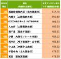 「SUUMO住み続けたい街ランキング2026 関西版」 「SUUMO住み続けたい街ランキング2026 関西版」