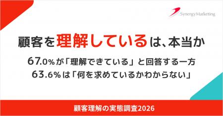 顧客理解のわかったつもり問題・・・67.0%が「理解で 顧客理解のわかったつもり問題・・・67.0%が「理解で
