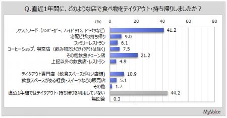 【テイクアウト・持ち帰りに関する調査】直近1年間に 【テイクアウト・持ち帰りに関する調査】直近1年間に