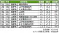 いい部屋ネット 街の幸福度&住み続けたい街ランキン いい部屋ネット 街の幸福度&住み続けたい街ランキン