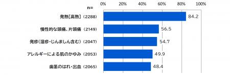 医療機関の受診か、市販薬の使用か 症状と重さで変化 医療機関の受診か、市販薬の使用か 症状と重さで変化