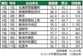 いい部屋ネット 街の幸福度&住み続けたい街ランキン いい部屋ネット 街の幸福度&住み続けたい街ランキン