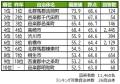 いい部屋ネット 街の幸福度&住み続けたい街ランキン いい部屋ネット 街の幸福度&住み続けたい街ランキン