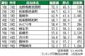 いい部屋ネット 街の幸福度&住み続けたい街ランキン いい部屋ネット 街の幸福度&住み続けたい街ランキン