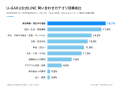 留学の問い合わせは「申し込んだ後」が1.9倍--公式LIN 留学の問い合わせは「申し込んだ後」が1.9倍--公式LIN