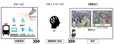 AI画像解析技術を活用し、ワンマン運転を行う運転士の AI画像解析技術を活用し、ワンマン運転を行う運転士の