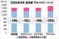 美プロ調べ「2026年8月 最低賃金から見る美容業界の 美プロ調べ「2026年8月 最低賃金から見る美容業界の