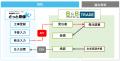 「BtoBプラットフォーム TRADE」と原価管理システム「 「BtoBプラットフォーム TRADE」と原価管理システム「