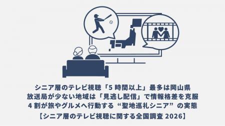 シニア層のテレビ視聴「5時間以上」最多は岡山県!放 シニア層のテレビ視聴「5時間以上」最多は岡山県!放