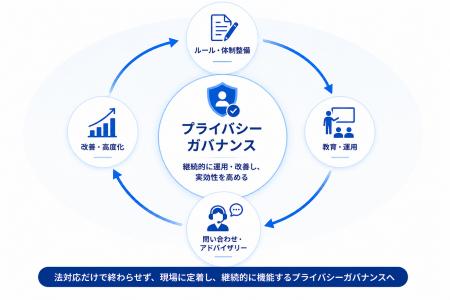 アイディルートコンサルティング、プライバシーガバナ アイディルートコンサルティング、プライバシーガバナ