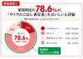 米どころ・新潟県民の78.6%が「おいしい」と回答!サ 米どころ・新潟県民の78.6%が「おいしい」と回答!サ