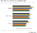 出社よりテレワークの方が集中できる、経験者の54.6% 出社よりテレワークの方が集中できる、経験者の54.6%