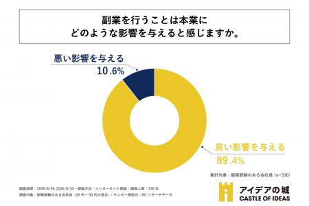 副業経験のある会社員の約9割が、副業を行うことは本 副業経験のある会社員の約9割が、副業を行うことは本