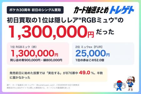 【速報】ポケカ30周年の初日買取1位は公式リスト外“RG 【速報】ポケカ30周年の初日買取1位は公式リスト外“RG