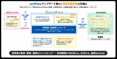 コラボレーションシステム、SSL証明書自動更新サービ コラボレーションシステム、SSL証明書自動更新サービ