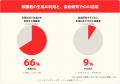 【2026年自由研究調査】親の66%が生成AIを使うのに、 【2026年自由研究調査】親の66%が生成AIを使うのに、