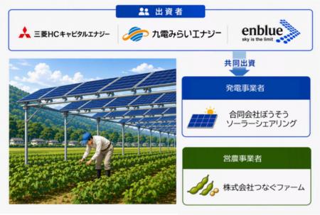 三菱HCキャピタルエナジー、九電みらいエナジーおよ 三菱HCキャピタルエナジー、九電みらいエナジーおよ