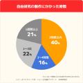 【2026年自由研究調査】小学3年生以上が「自由研究離 【2026年自由研究調査】小学3年生以上が「自由研究離