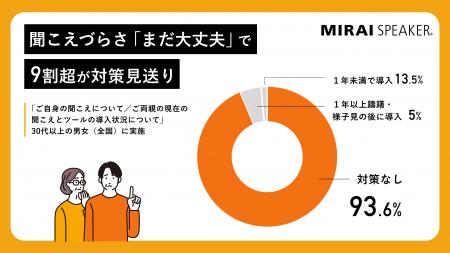 聞こえづらさ「まだ大丈夫」で9割超が対策見送り|「 聞こえづらさ「まだ大丈夫」で9割超が対策見送り|「
