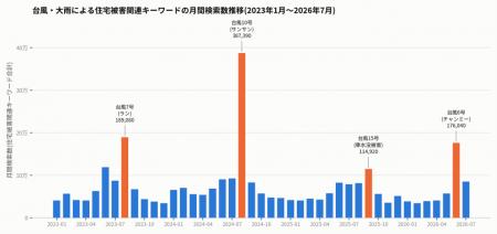 AI時代の台風・大雨対策、検索データから見る住まいの AI時代の台風・大雨対策、検索データから見る住まいの