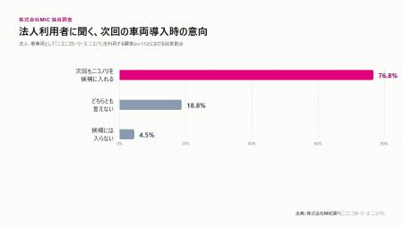 法人のカーリース利用者、77%が「次回もニコノリを検 法人のカーリース利用者、77%が「次回もニコノリを検