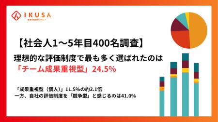 【社会人1~5年目400名調査】41.0%が人事評価を「競争 【社会人1~5年目400名調査】41.0%が人事評価を「競争